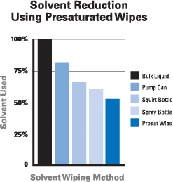 figure_2_solventreductionchart_forweb